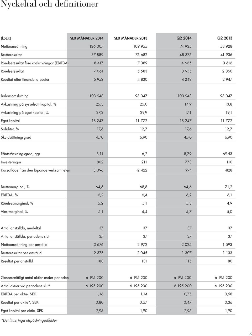 Avkastning på sysselsatt kapital, % 25,3 25,0 14,9 13,8 Avkastning på eget kapital, % 27,2 29,9 17,1 19,1 Eget kapital 18 247 11 772 18 247 11 772 Soliditet, % 17,6 12,7 17,6 12,7 Skuldsättningsgrad