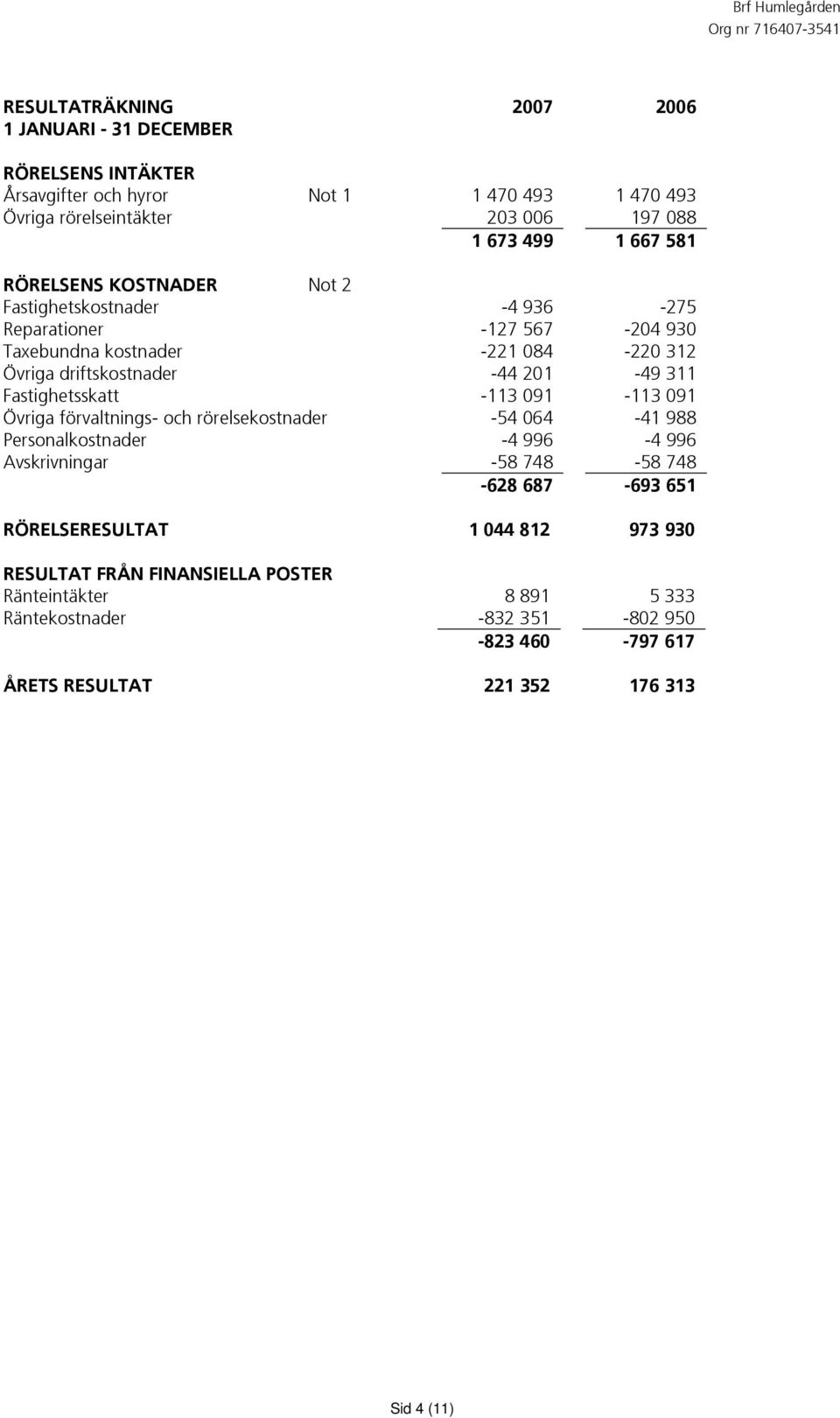 Fastighetsskatt -113 091-113 091 Övriga förvaltnings- och rörelsekostnader -54 064-41 988 Personalkostnader -4 996-4 996 Avskrivningar -58 748-58 748-628 687-693 651