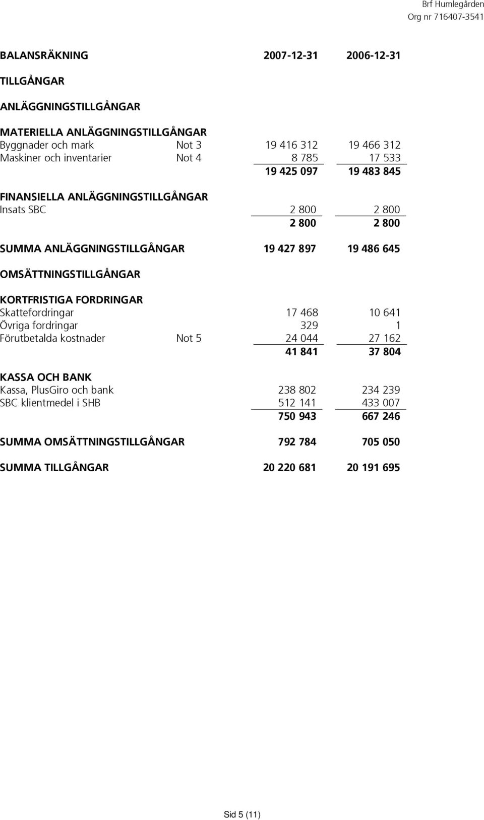 OMSÄTTNINGSTILLGÅNGAR KORTFRISTIGA FORDRINGAR Skattefordringar 17 468 10 641 Övriga fordringar 329 1 Förutbetalda kostnader Not 5 24 044 27 162 41 841 37 804 KASSA OCH BANK