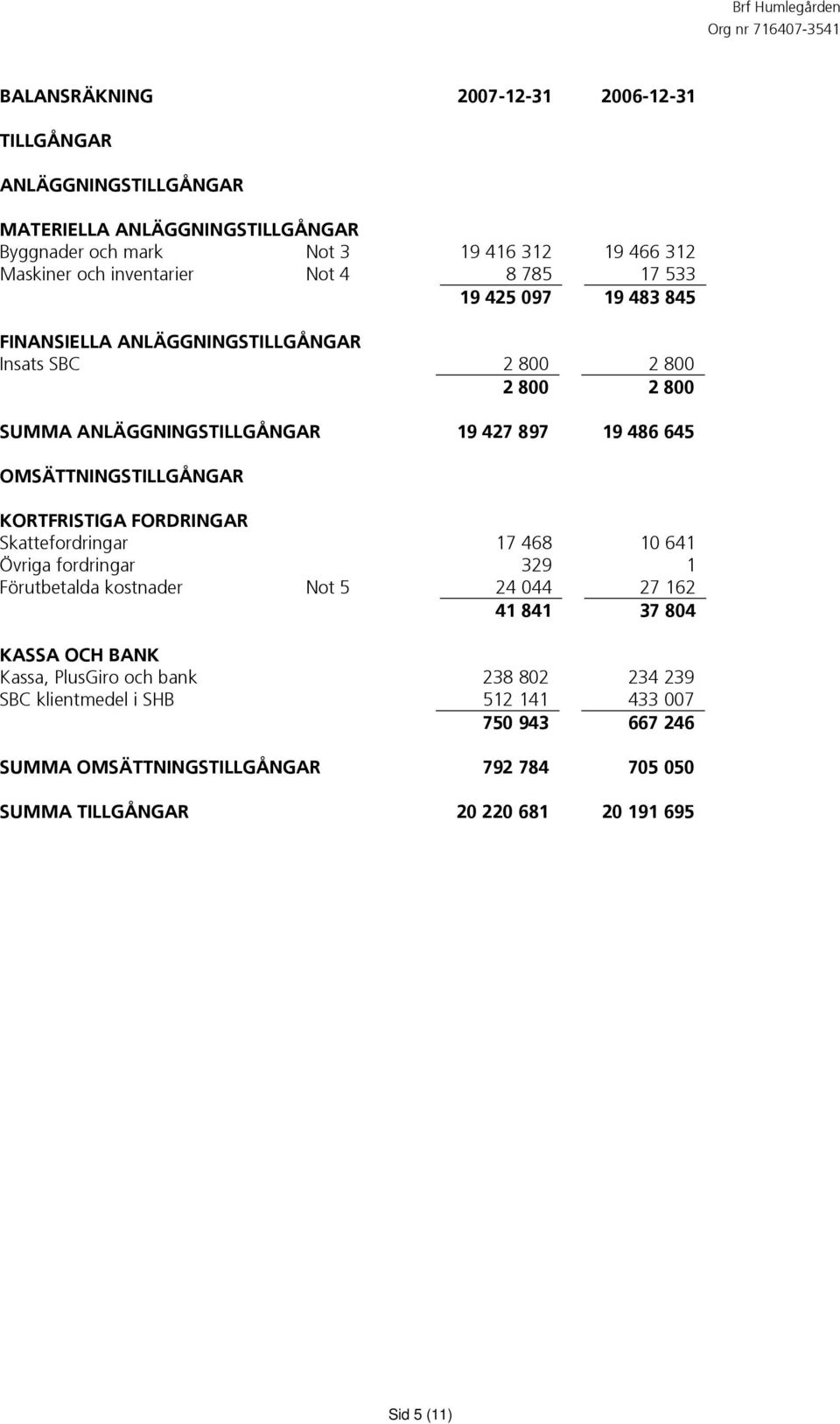 OMSÄTTNINGSTILLGÅNGAR KORTFRISTIGA FORDRINGAR Skattefordringar 17 468 10 641 Övriga fordringar 329 1 Förutbetalda kostnader Not 5 24 044 27 162 41 841 37 804 KASSA OCH BANK