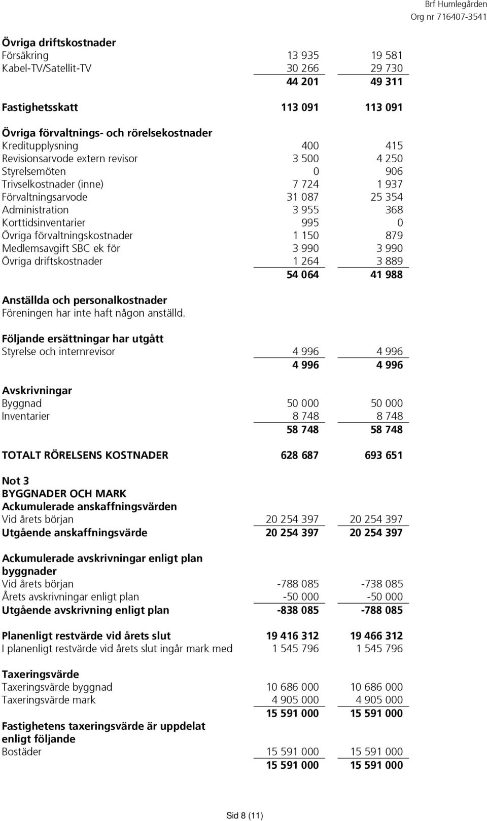 förvaltningskostnader 1 150 879 Medlemsavgift SBC ek för 3 990 3 990 Övriga driftskostnader 1 264 3 889 54 064 41 988 Anställda och personalkostnader Föreningen har inte haft någon anställd.