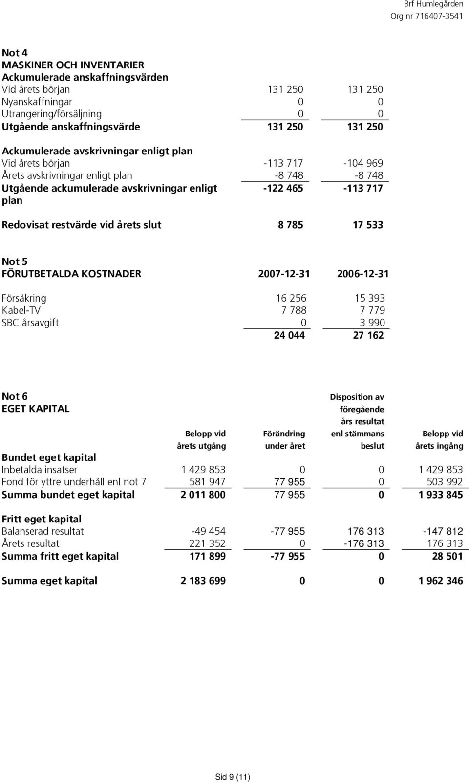 slut 8 785 17 533 Not 5 FÖRUTBETALDA KOSTNADER 2007-12-31 2006-12-31 Försäkring 16 256 15 393 Kabel-TV 7 788 7 779 SBC årsavgift 0 3 990 24 044 27 162 Not 6 EGET KAPITAL Belopp vid Förändring