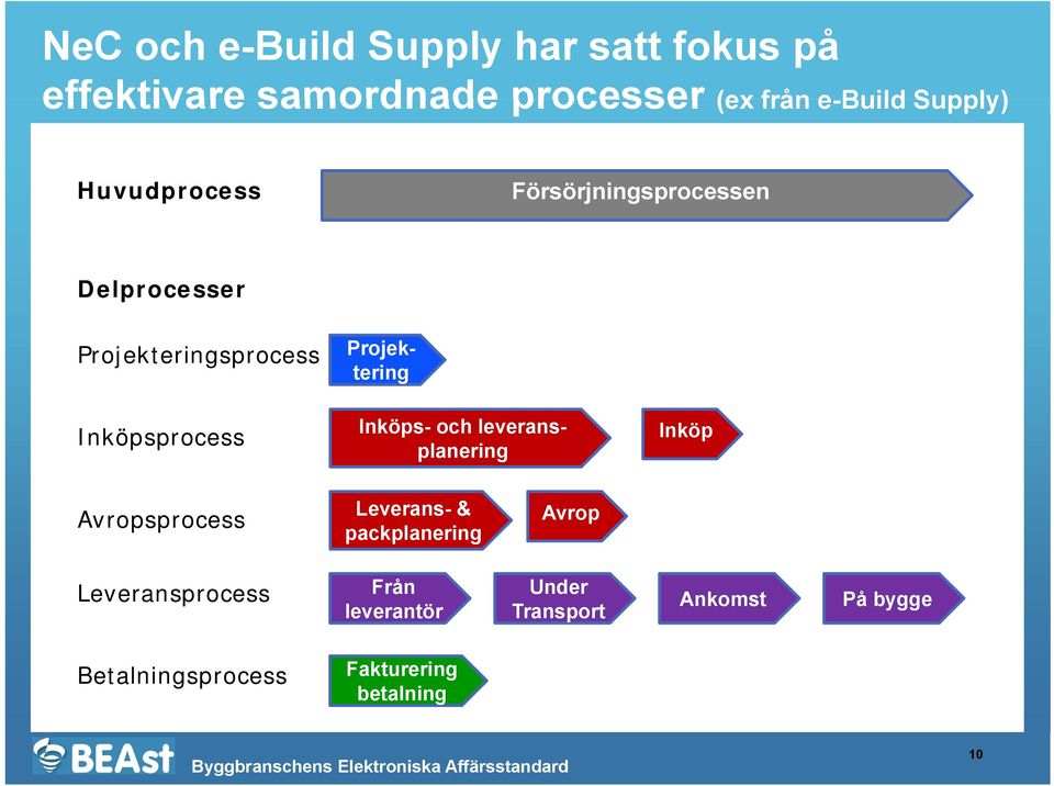 Projektering Inköps- och leveransplanering Inköp Avropsprocess Leverans- & packplanering Avrop