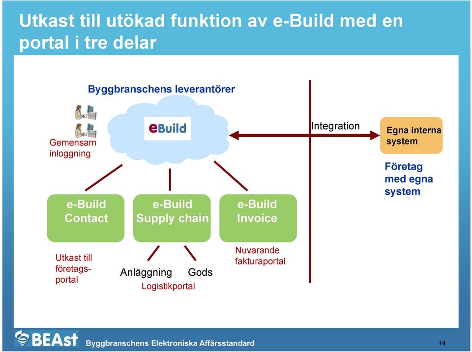 Contact Supply chain Invoice Integration Egna interna system Företag med