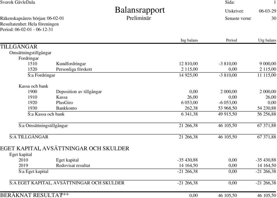 och bank 1900 Deposition av tillgångar 0,00 2 000,00 2 000,00 1910 Kassa 26,00 0,00 26,00 1920 PlusGiro 6 053,00-6 053,00 0,00 1930 Bankkonto 262,38 53 968,50 54 230,88 S:a Kassa och bank 6 341,38 49