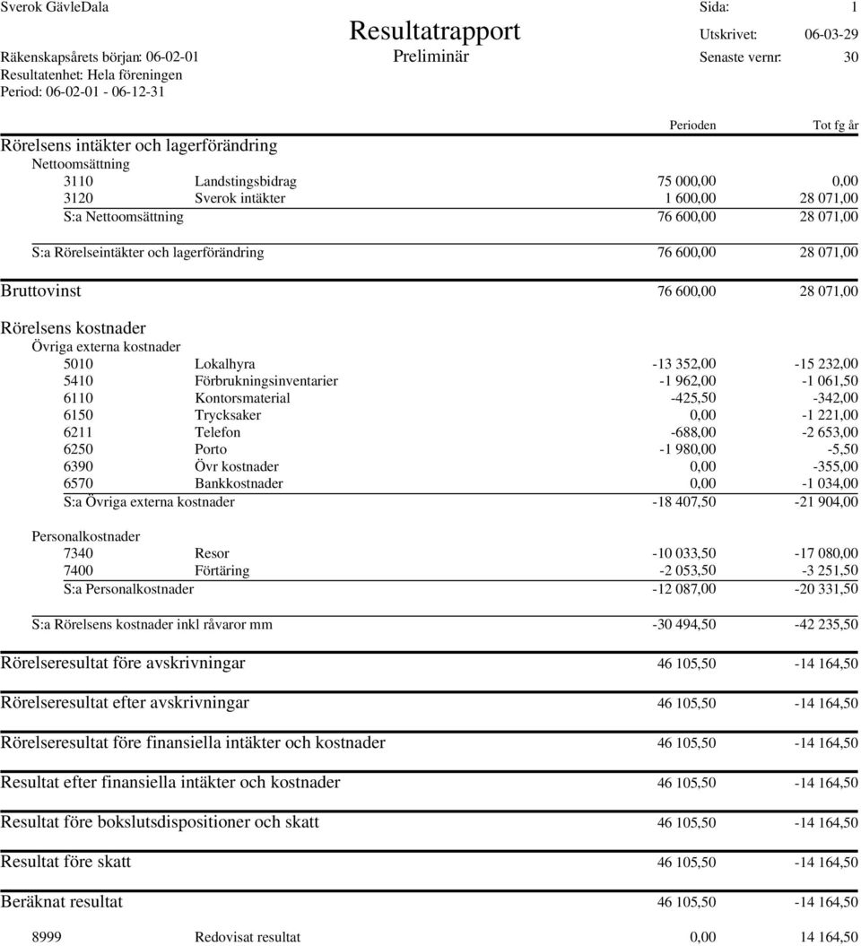 lagerförändring 76 600,00 28 071,00 Bruttovinst 76 600,00 28 071,00 Rörelsens kostnader Övriga externa kostnader 5010 Lokalhyra -13 352,00-15 232,00 5410 Förbrukningsinventarier -1 962,00-1 061,50