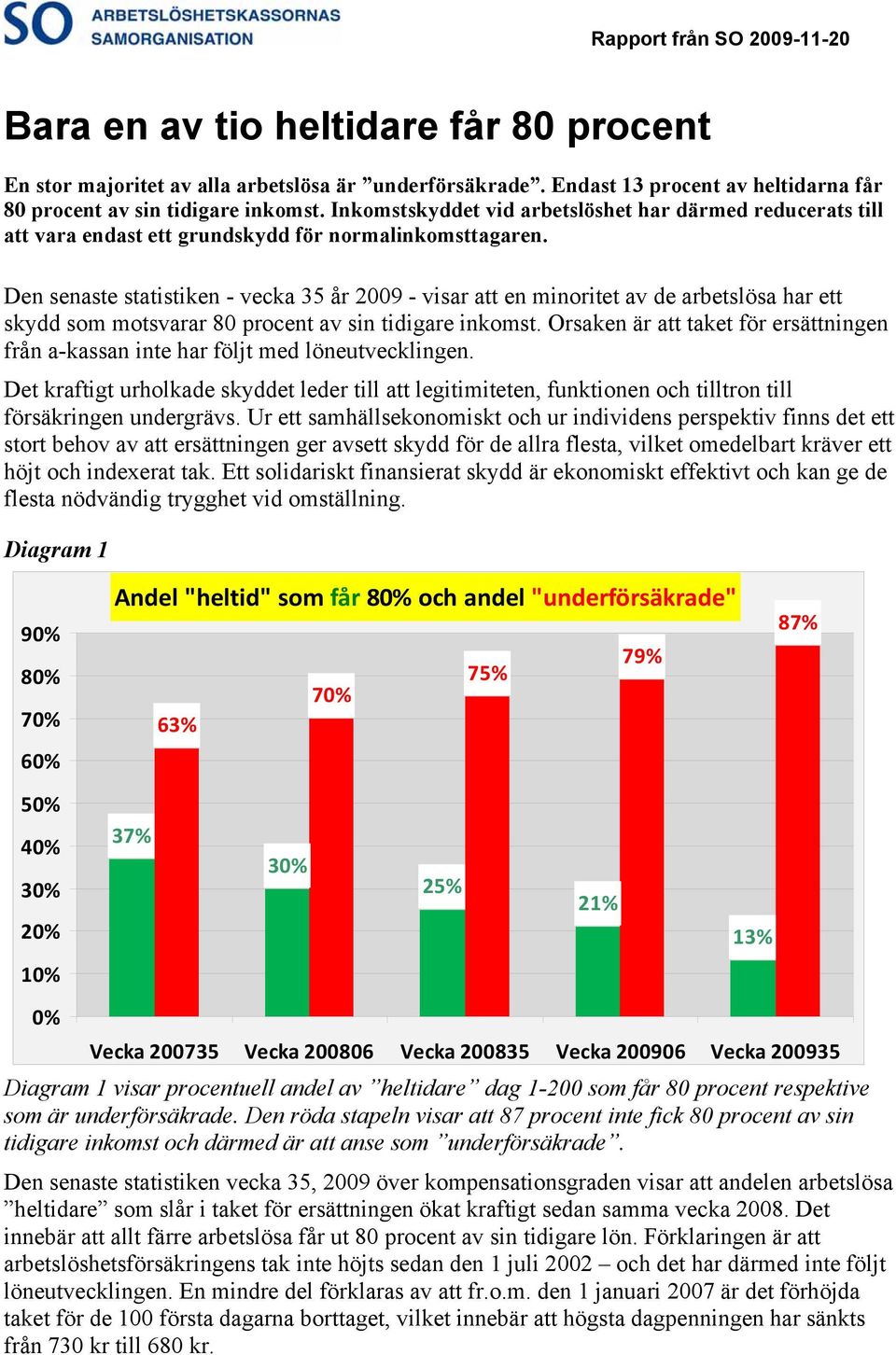 Den senaste statistiken - vecka 35 år 2009 - visar att en minoritet av de arbetslösa har ett skydd som motsvarar 80 procent av sin tidigare inkomst.