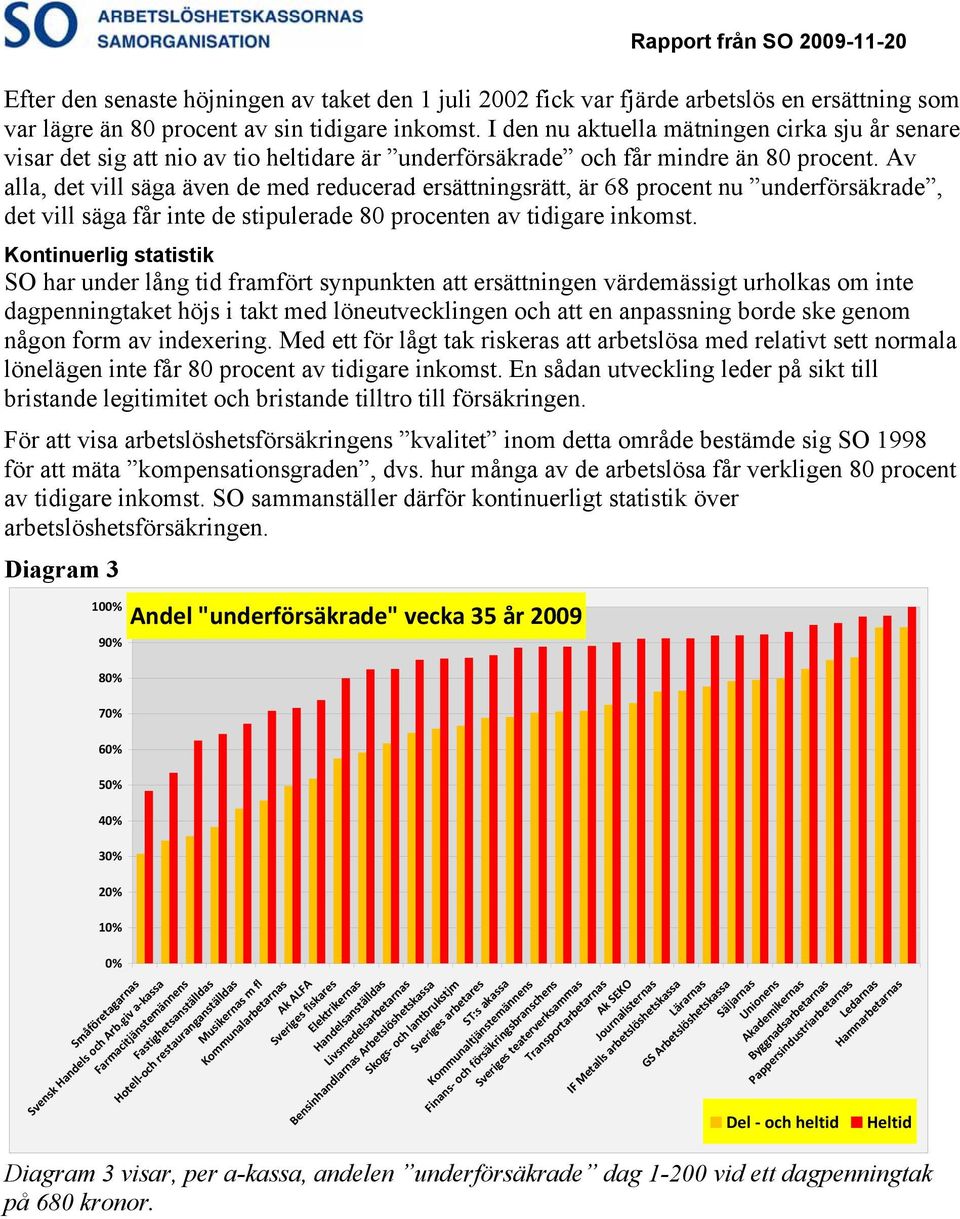 Av alla, det vill säga även de med reducerad ersättningsrätt, är 68 procent nu underförsäkrade, det vill säga får inte de stipulerade 80 procenten av tidigare inkomst.