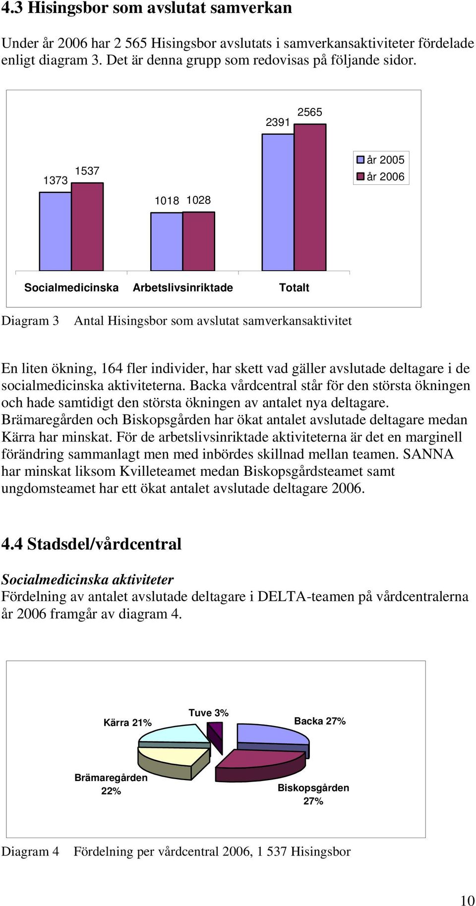 vad gäller avslutade deltagare i de socialmedicinska aktiviteterna. Backa vårdcentral står för den största ökningen och hade samtidigt den största ökningen av antalet nya deltagare.