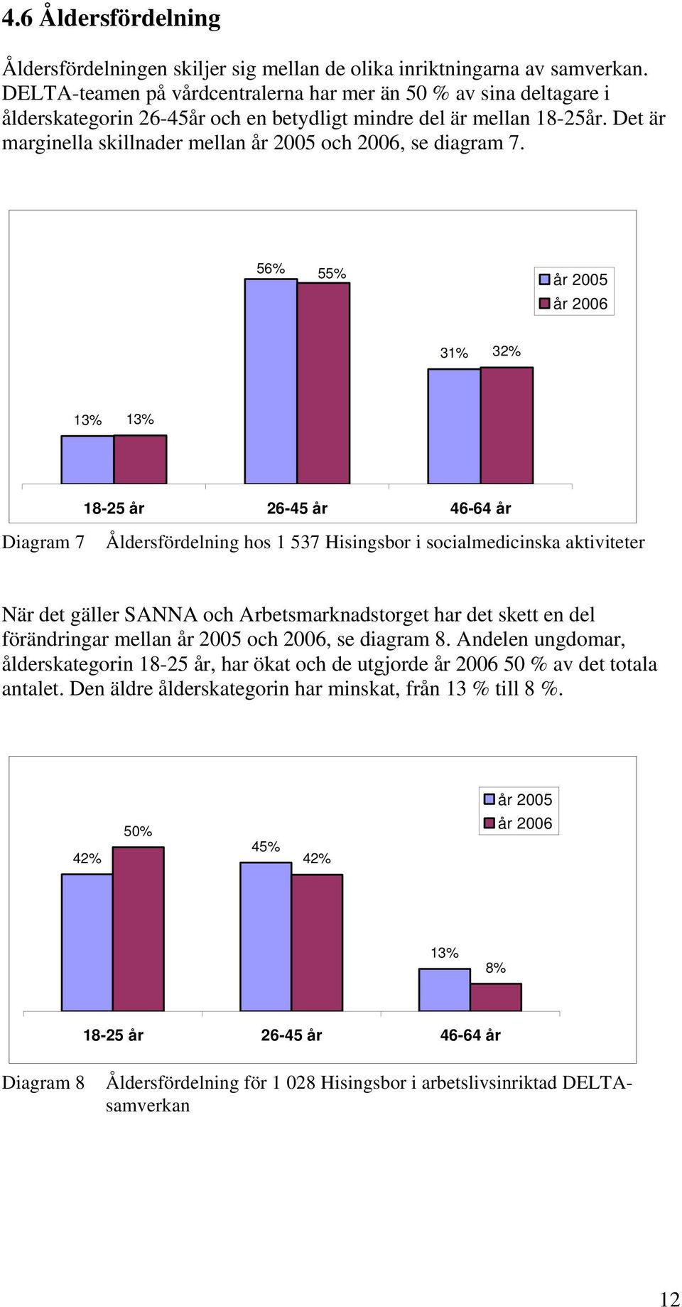 Det är marginella skillnader mellan år 2005 och 2006, se diagram 7.