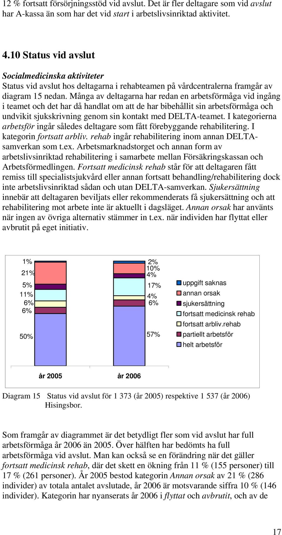 Många av deltagarna har redan en arbetsförmåga vid ingång i teamet och det har då handlat om att de har bibehållit sin arbetsförmåga och undvikit sjukskrivning genom sin kontakt med DELTA-teamet.