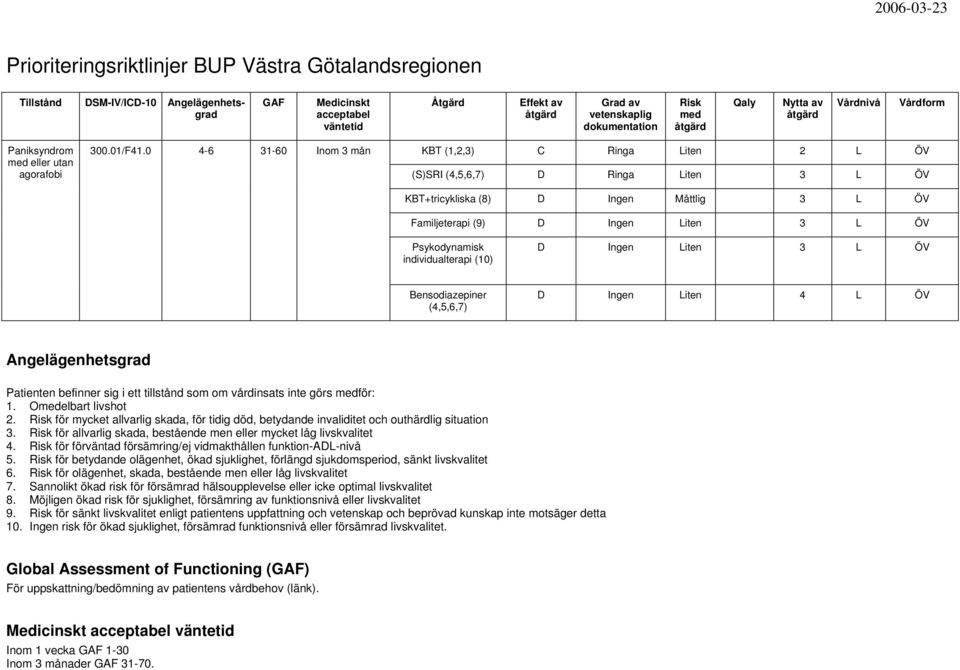 0 4-6 31-60 Inom 3 mån KBT (1,2,3) C Ringa Liten 2 L ÖV (S)SRI (4,5,6,7) D Ringa Liten 3 L ÖV KBT+tricykliska (8) D Ingen Måttlig 3 L ÖV Familjeterapi (9) D Ingen Liten 3 L ÖV Psykodynamisk