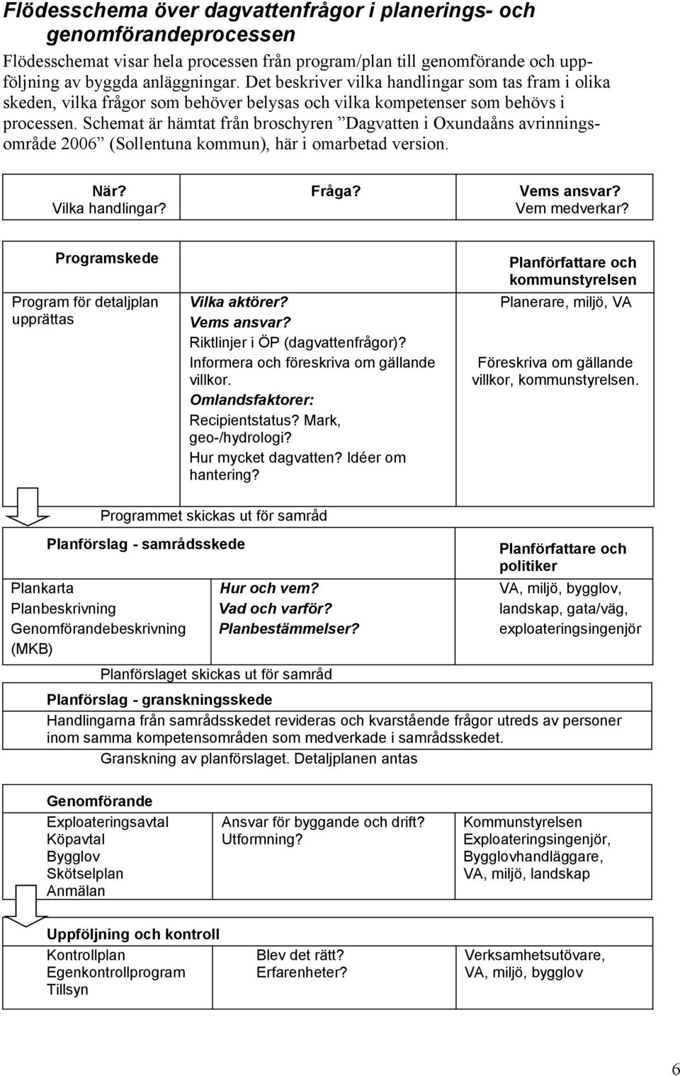 Schemat är hämtat från broschyren Dagvatten i Oxundaåns avrinningsområde 2006 (Sollentuna kommun), här i omarbetad version. När? Vilka handlingar? Fråga? Vems ansvar? Vem medverkar?