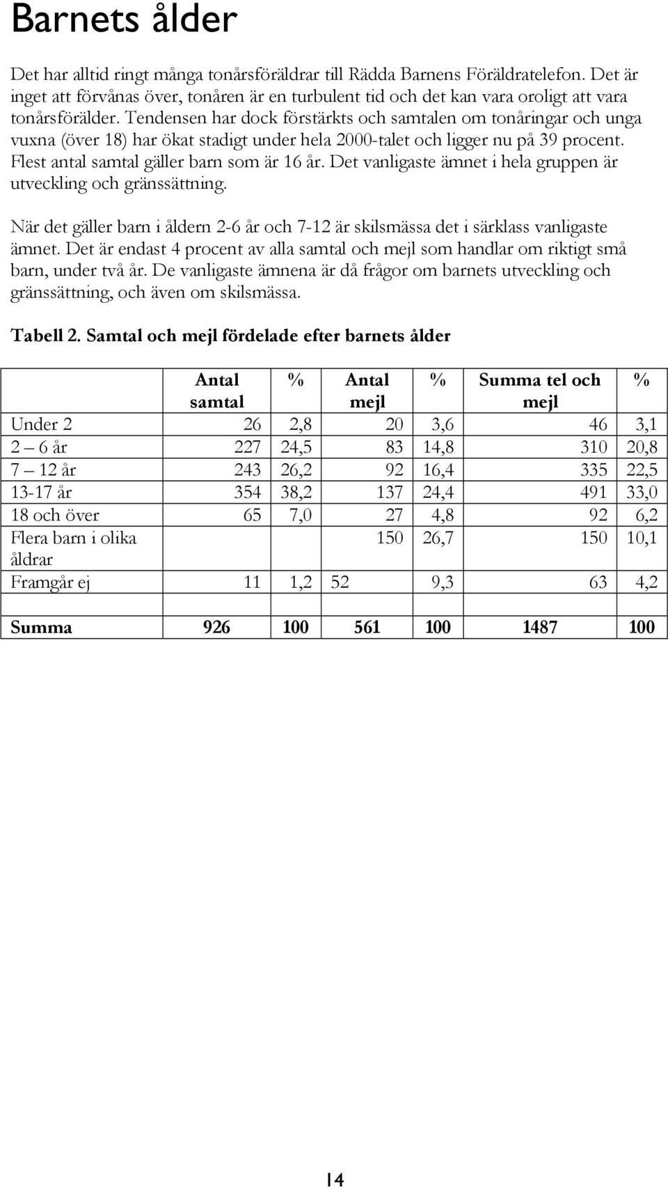 Tendensen har dock förstärkts och samtalen om tonåringar och unga vuxna (över 18) har ökat stadigt under hela 2000-talet och ligger nu på 39 procent. Flest antal samtal gäller barn som är 16 år.