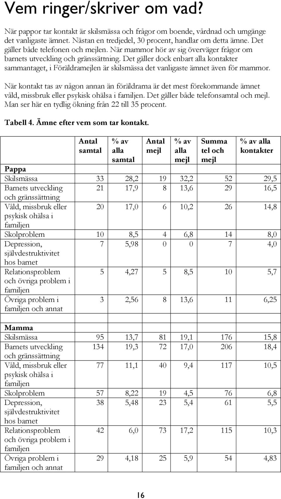 Det gäller dock enbart alla kontakter sammantaget, i Föräldraen är skilsmässa det vanligaste ämnet även för mammor.