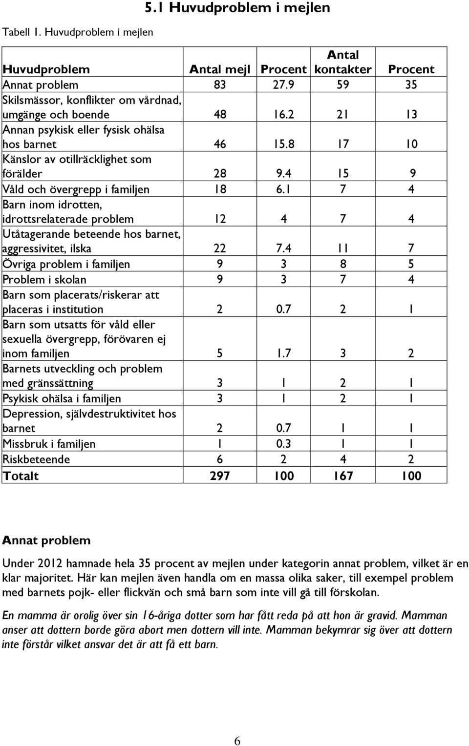 4 15 9 Våld och övergrepp i familjen 18 6.1 7 4 Barn inom idrotten, idrottsrelaterade problem 12 4 7 4 Utåtagerande beteende hos barnet, aggressivitet, ilska 22 7.