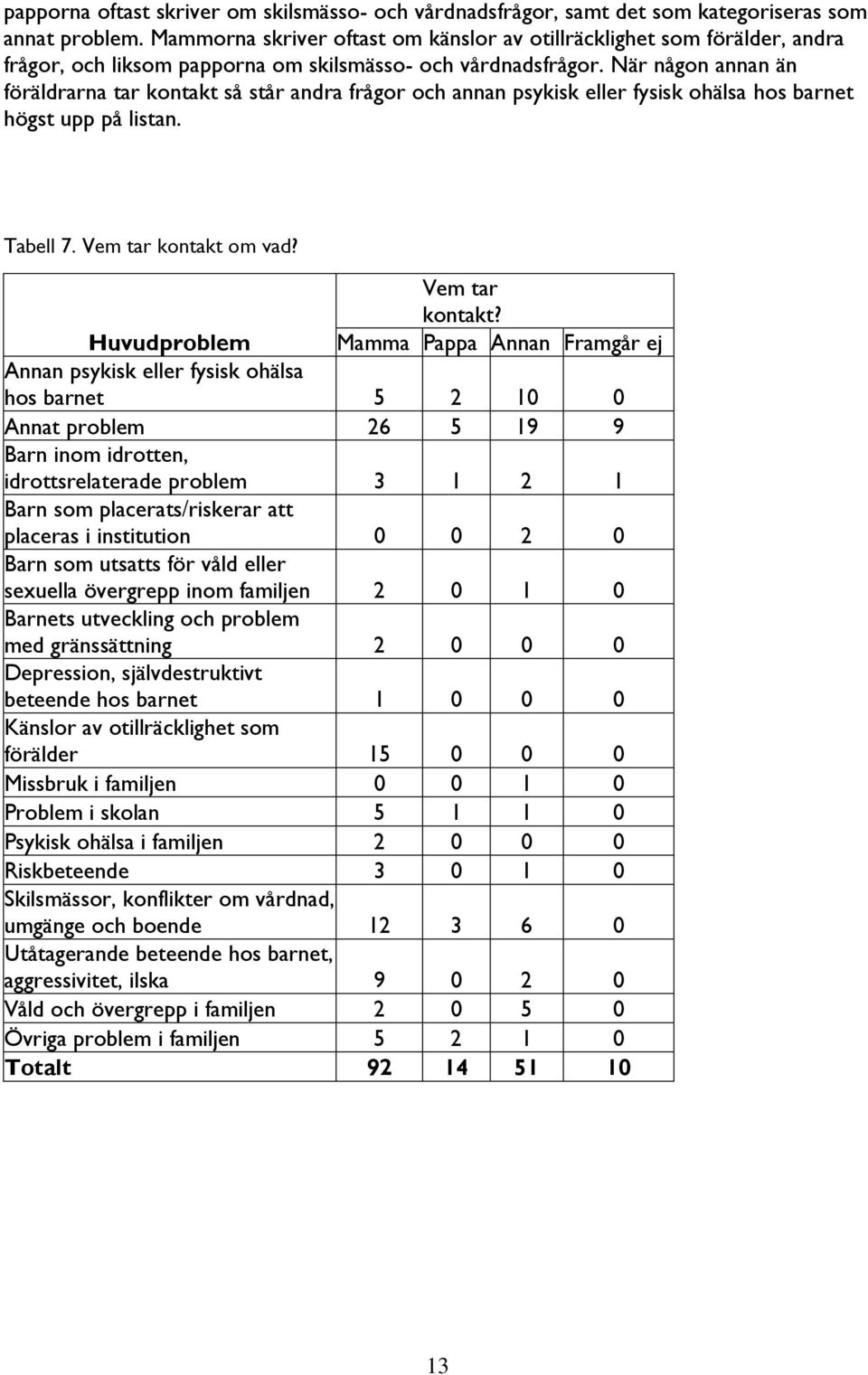 När någon annan än föräldrarna tar kontakt så står andra frågor och annan psykisk eller fysisk ohälsa hos barnet högst upp på listan. Tabell 7. Vem tar kontakt 