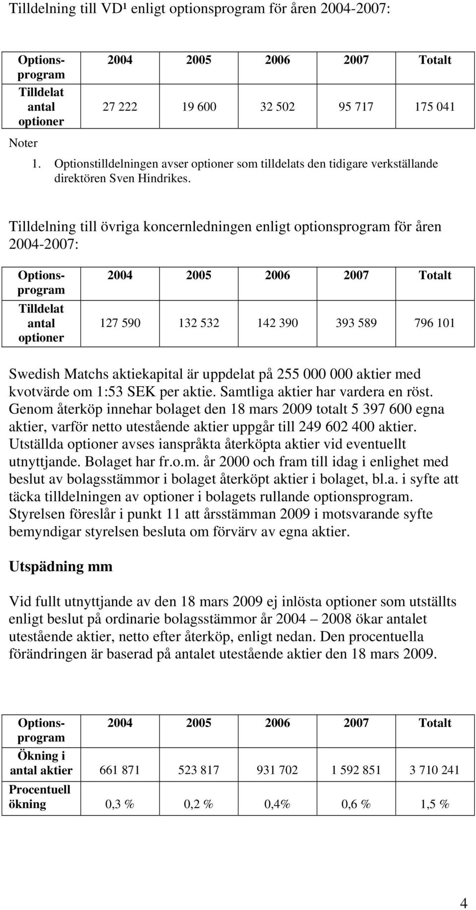 Tilldelning till övriga koncernledningen enligt optionsprogram för åren 2004-2007: Tilldelat antal 127 590 132 532 142 390 393 589 796 101 Swedish Matchs aktiekapital är uppdelat på 255 000 000