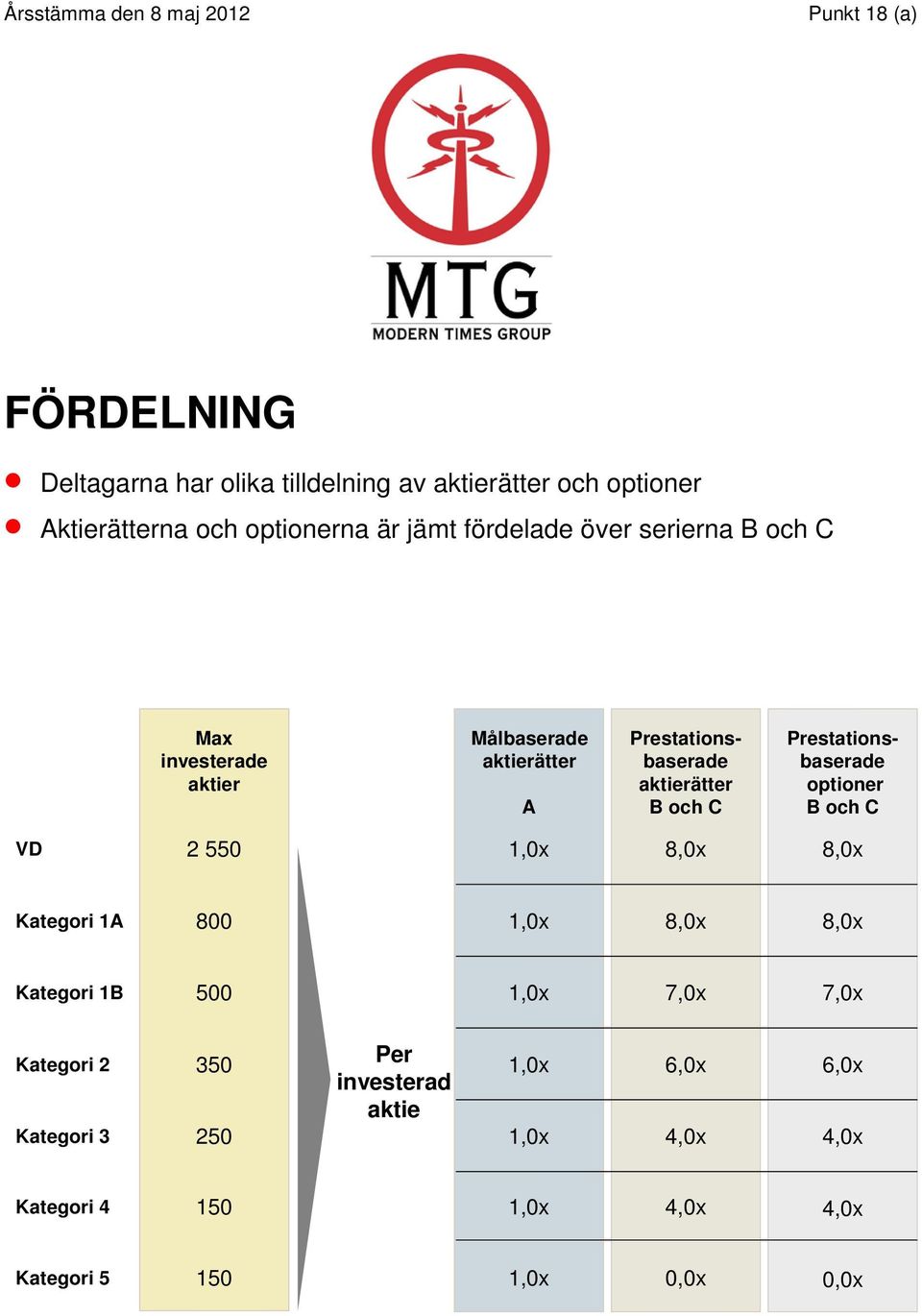 Prestationsbaserade aktierätter B och C Prestationsbaserade optioner B och C VD 2 550 Kategori 1A 800