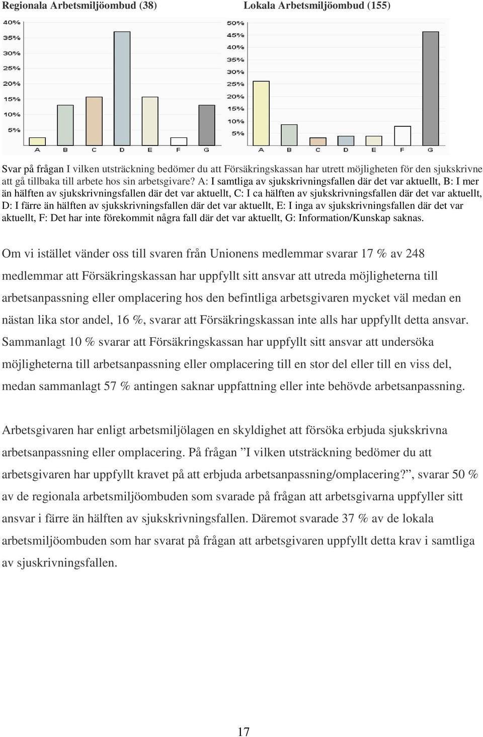 A: I samtliga av sjukskrivningsfallen där det var aktuellt, B: I mer än hälften av sjukskrivningsfallen där det var aktuellt, C: I ca hälften av sjukskrivningsfallen där det var aktuellt, D: I färre