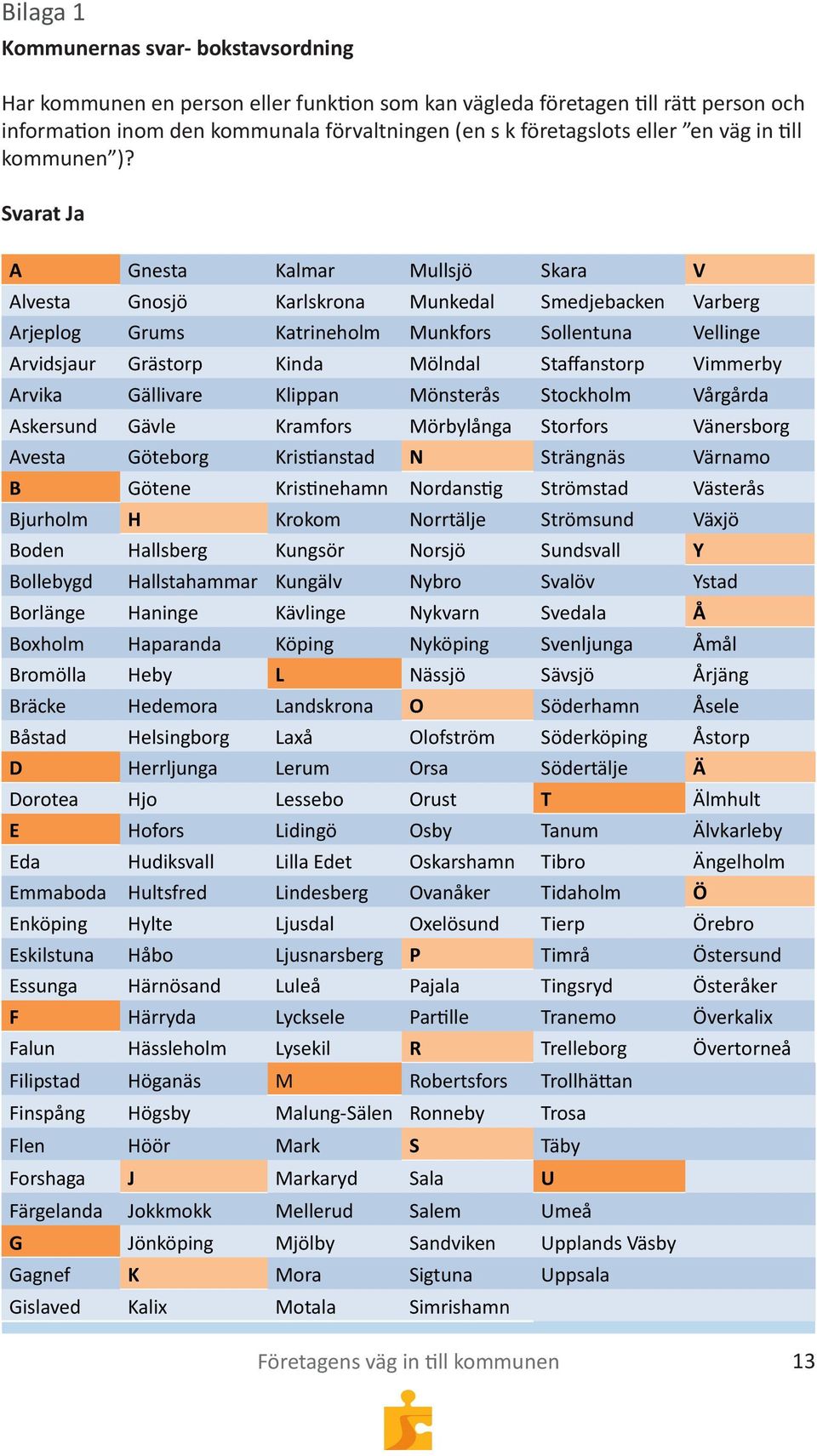 Svarat Ja A Gnesta Kalmar Mullsjö Skara V Alvesta Gnosjö Karlskrona Munkedal Smedjebacken Varberg Arjeplog Grums Katrineholm Munkfors Sollentuna Vellinge Arvidsjaur Grästorp Kinda Mölndal