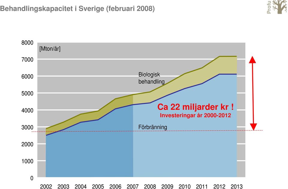 Förbränning Ca 22 miljarder kr!