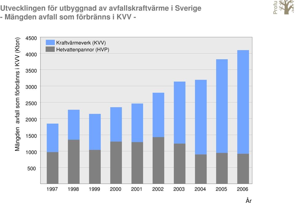 (Kton) 4500 4000 3500 3000 2500 2000 1500 1000 Kraftvärmeverk (KVV)