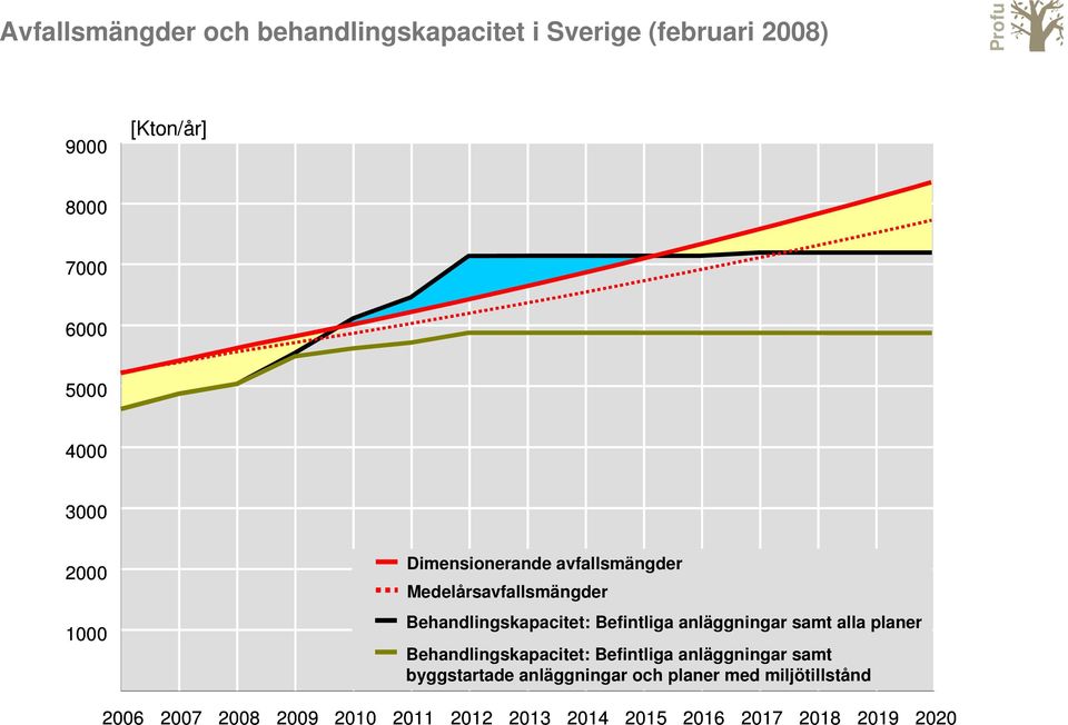 Befintliga anläggningar samt alla planer Behandlingskapacitet: Befintliga anläggningar samt byggstartade