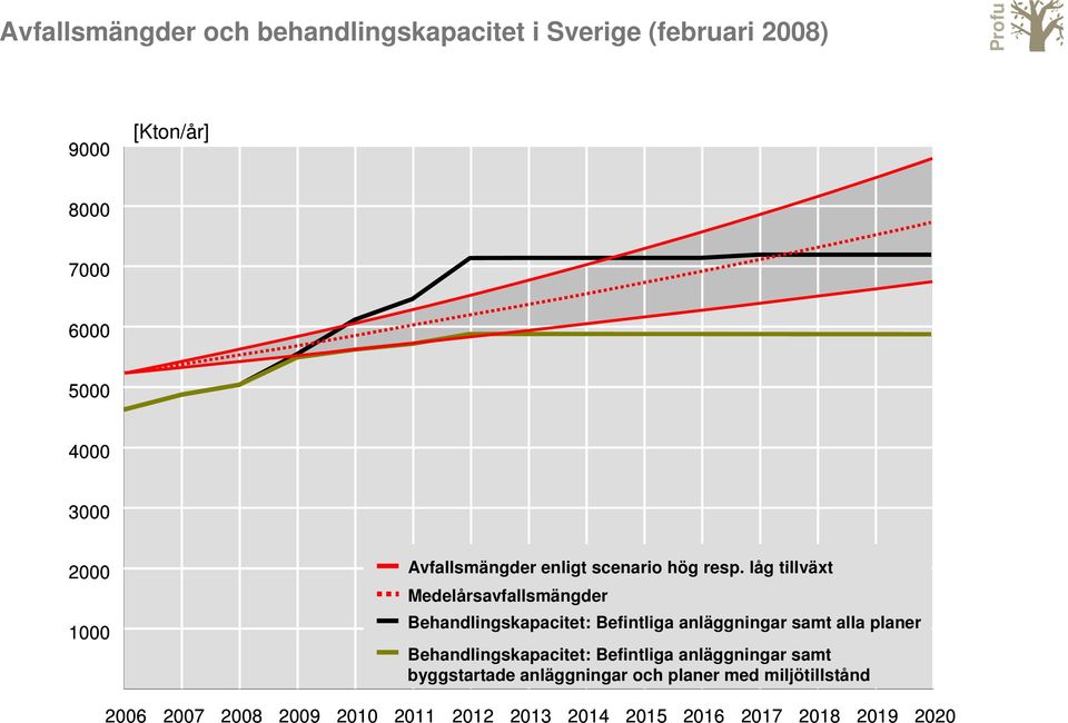 låg tillväxt Medelårsavfallsmängder Behandlingskapacitet: Befintliga anläggningar samt alla planer