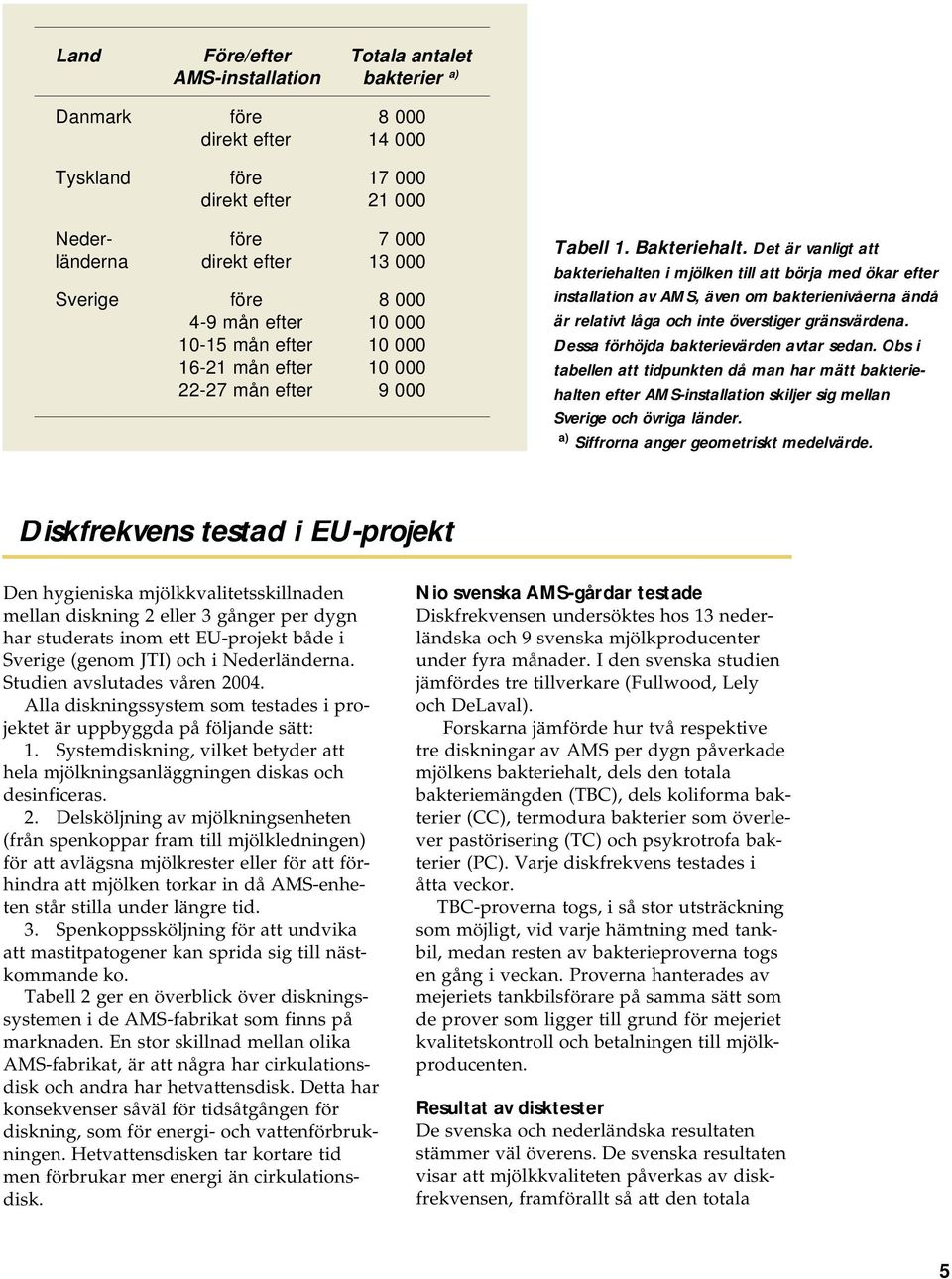 Det är vanligt att bakteriehalten i mjölken till att börja med ökar efter installation av AMS, även om bakterienivåerna ändå är relativt låga och inte överstiger gränsvärdena.