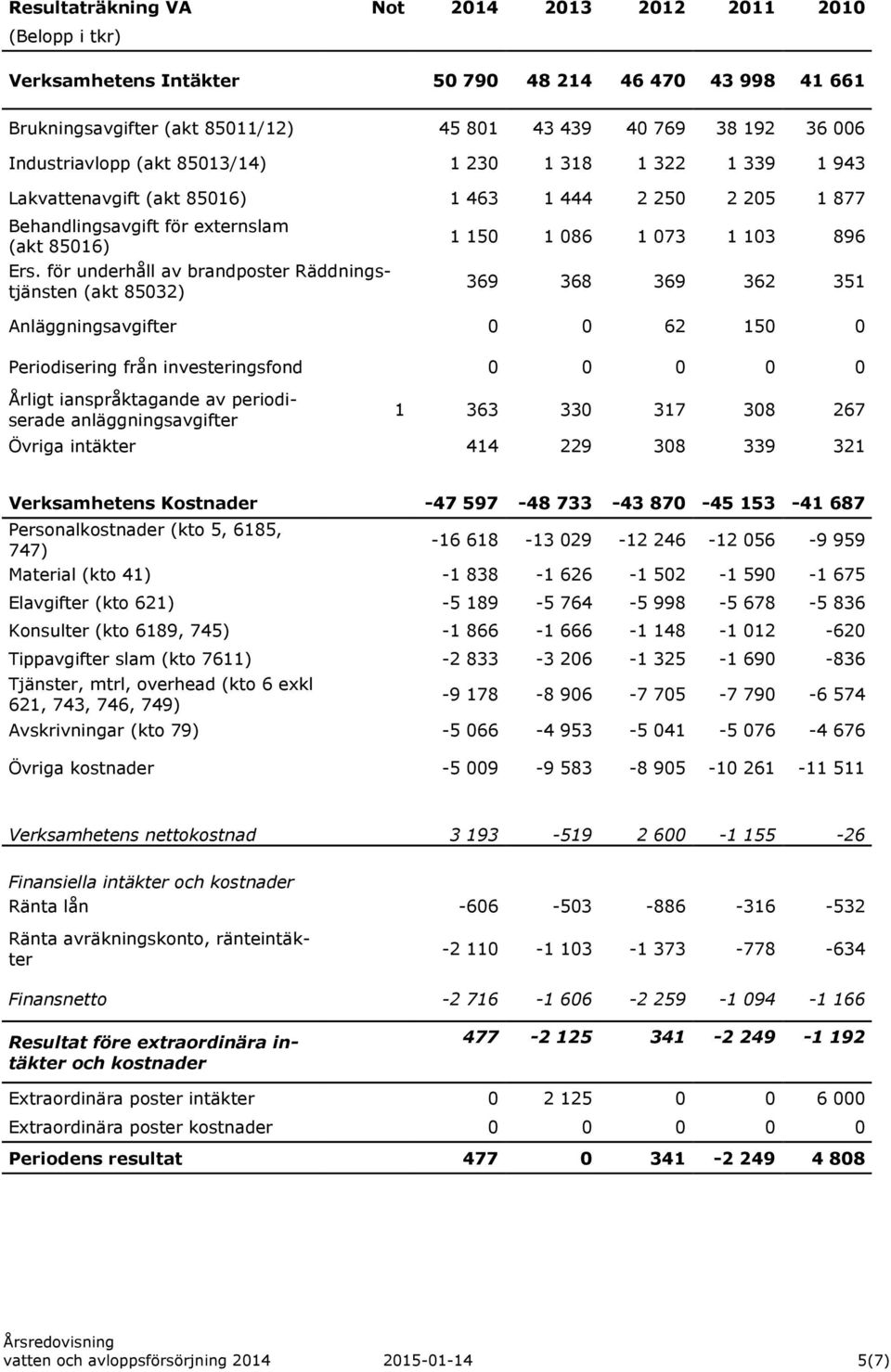 för underhåll av brandposter Räddningstjänsten (akt 85032) 1 150 1 086 1 073 1 103 896 369 368 369 362 351 Anläggningsavgifter 0 0 62 150 0 Periodisering från investeringsfond 0 0 0 0 0 Årligt