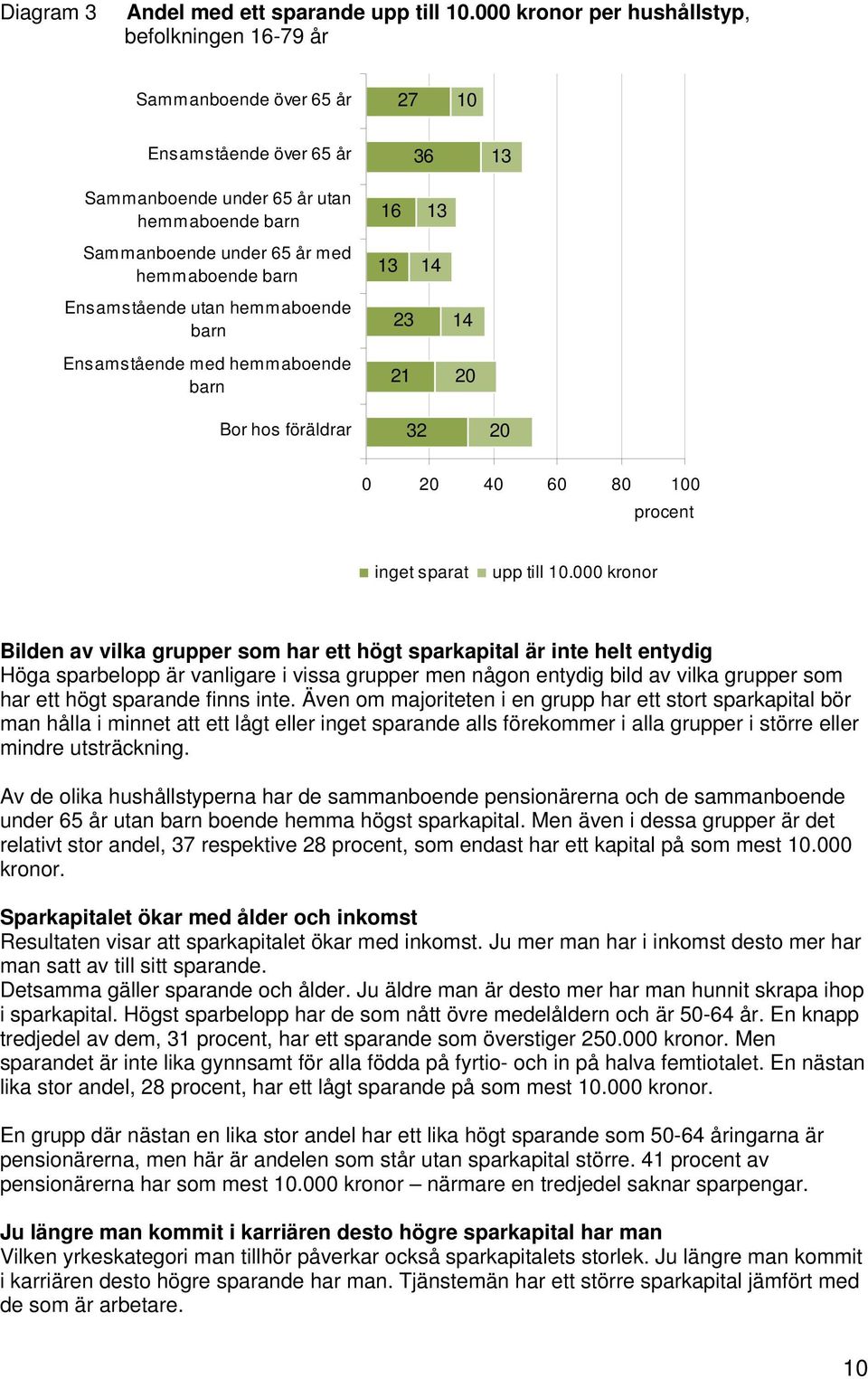 Ensamstående utan hemmaboende barn Ensamstående med hemmaboende barn Bor hos föräldrar 36 16 13 13 14 23 14 21 20 32 13 20 0 20 40 60 80 100 procent inget sparat upp till 10.