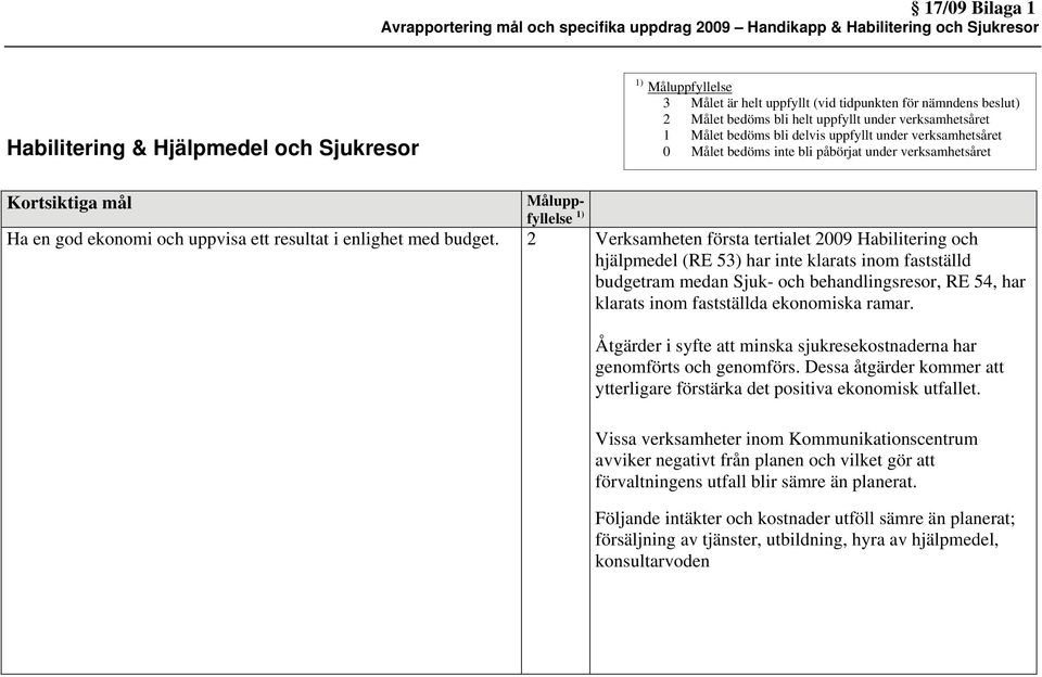 mål Måluppfyllelse 1) Ha en god ekonomi och uppvisa ett resultat i enlighet med budget.