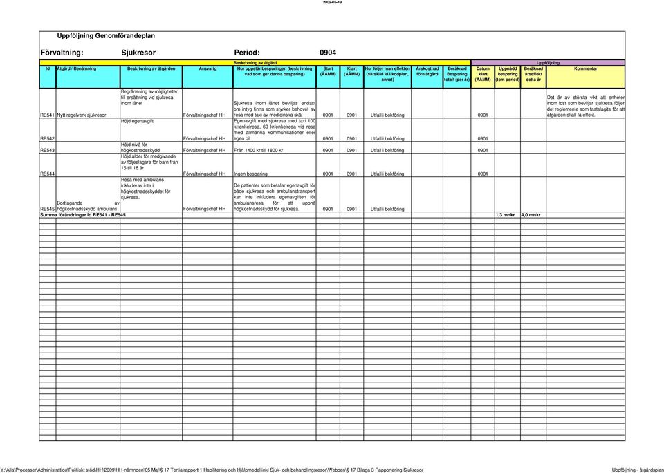 årseffekt detta år Uppföljning Kommentar Begränsning av möjligheten till ersättning vid sjukresa inom länet Sjukresa inom länet beviljas endast RE541 Nytt regelverk sjukresor Förvaltningschef HH om
