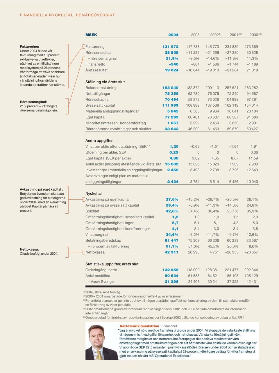 Fakturering 3 972 7 738 45 773 23 839 273 569 Rörelseresultat 28 938 239 2 299 27 38 3 828 rörelsemarginal 2,9% 9,5% 4,6%,8%,3% Finansnetto 54 864 536 744 89 Årets resultat 9 24 844 9 3 2 264 2 8