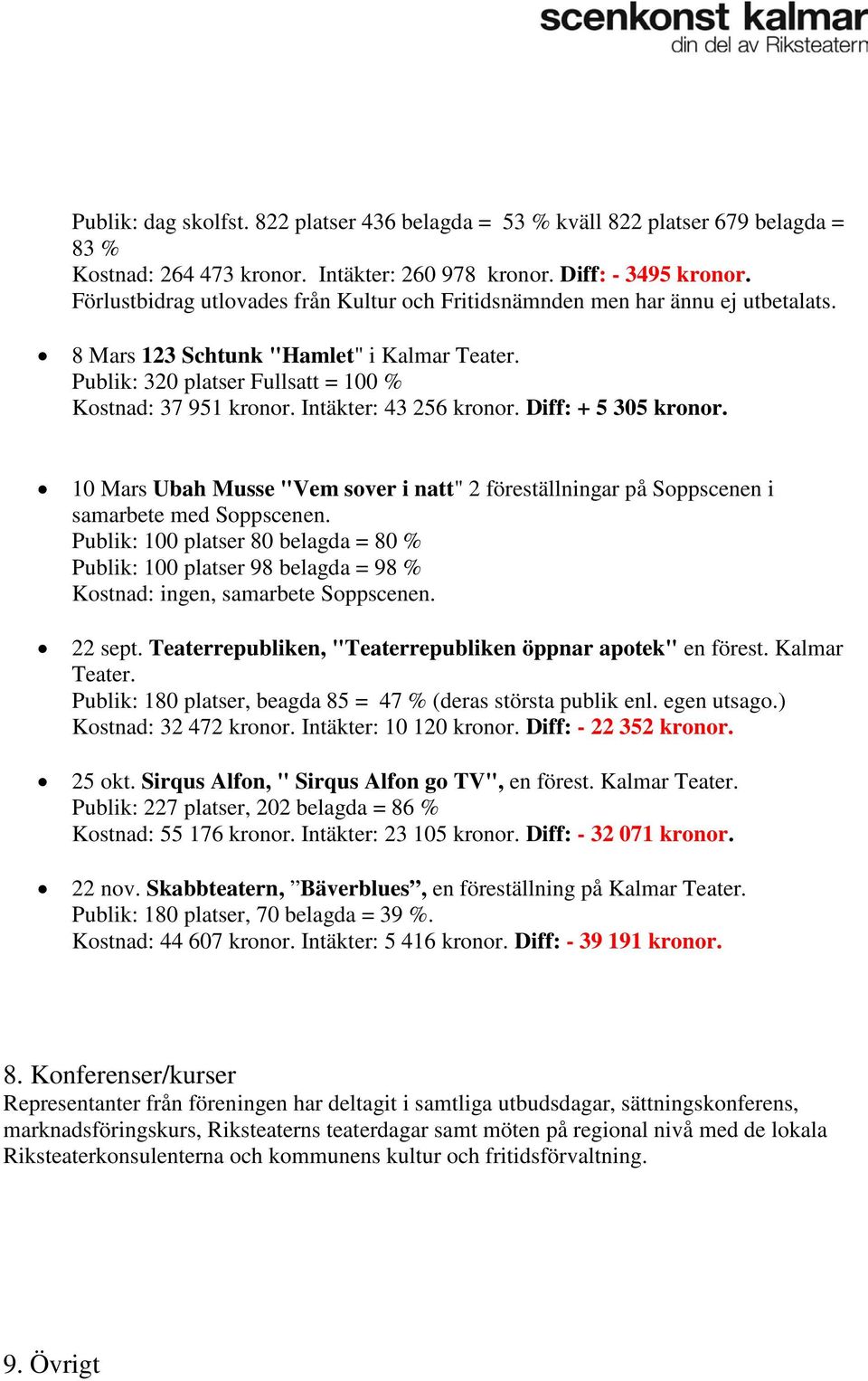 Intäkter: 43 256 kronor. Diff: + 5 305 kronor. 10 Mars Ubah Musse "Vem sover i natt" 2 föreställningar på Soppscenen i samarbete med Soppscenen.