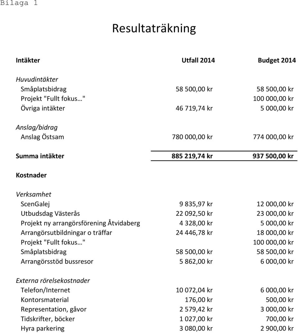 arrangörsförening Åtvidaberg 4 328,00 kr 5 000,00 kr Arrangörsutbildningar o träffar 24 446,78 kr 18 000,00 kr Projekt "Fullt fokus " 100 000,00 kr Småplatsbidrag 58 500,00 kr 58 500,00 kr