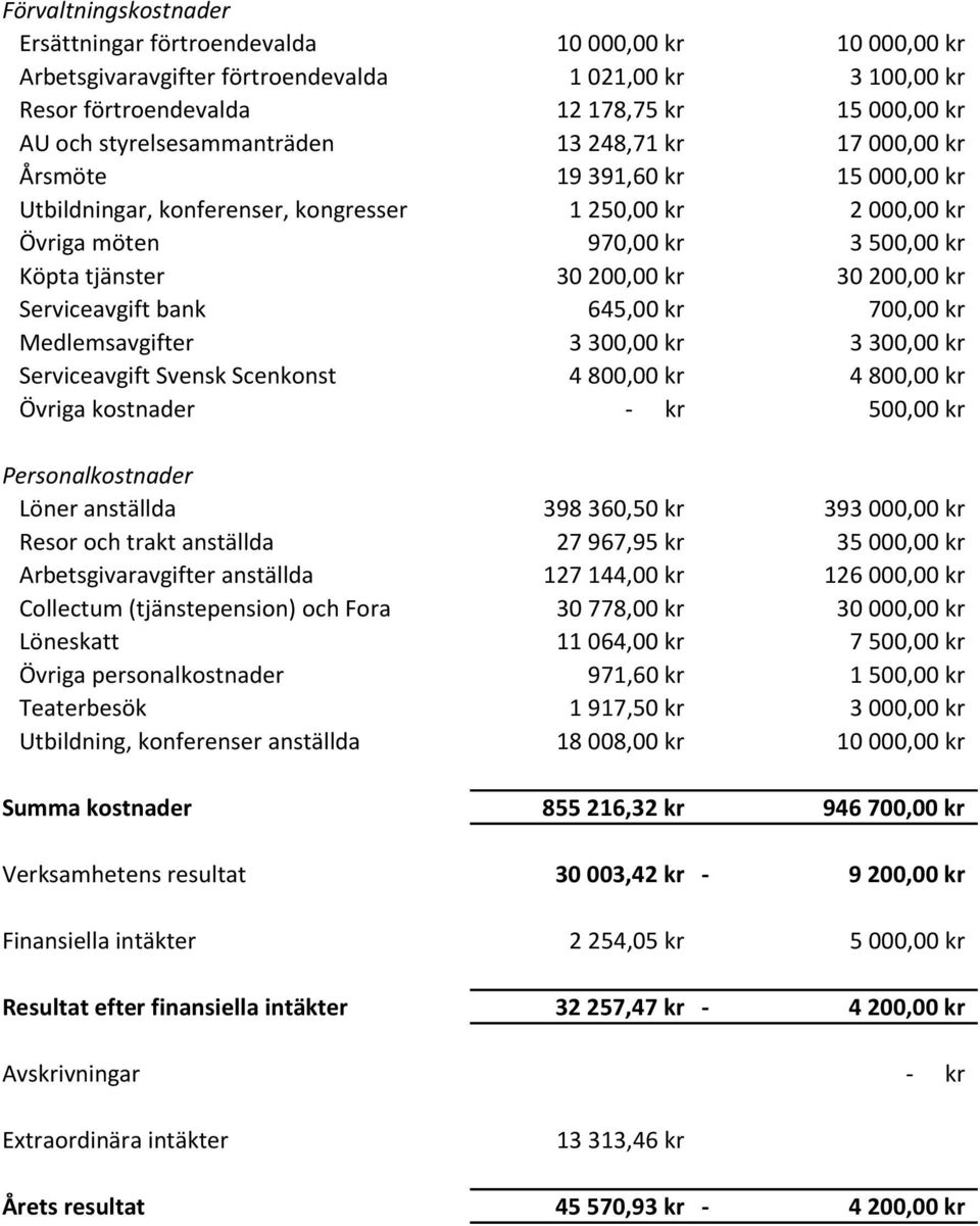 200,00 kr 30 200,00 kr Serviceavgift bank 645,00 kr 700,00 kr Medlemsavgifter 3 300,00 kr 3 300,00 kr Serviceavgift Svensk Scenkonst 4 800,00 kr 4 800,00 kr Övriga kostnader - kr 500,00 kr