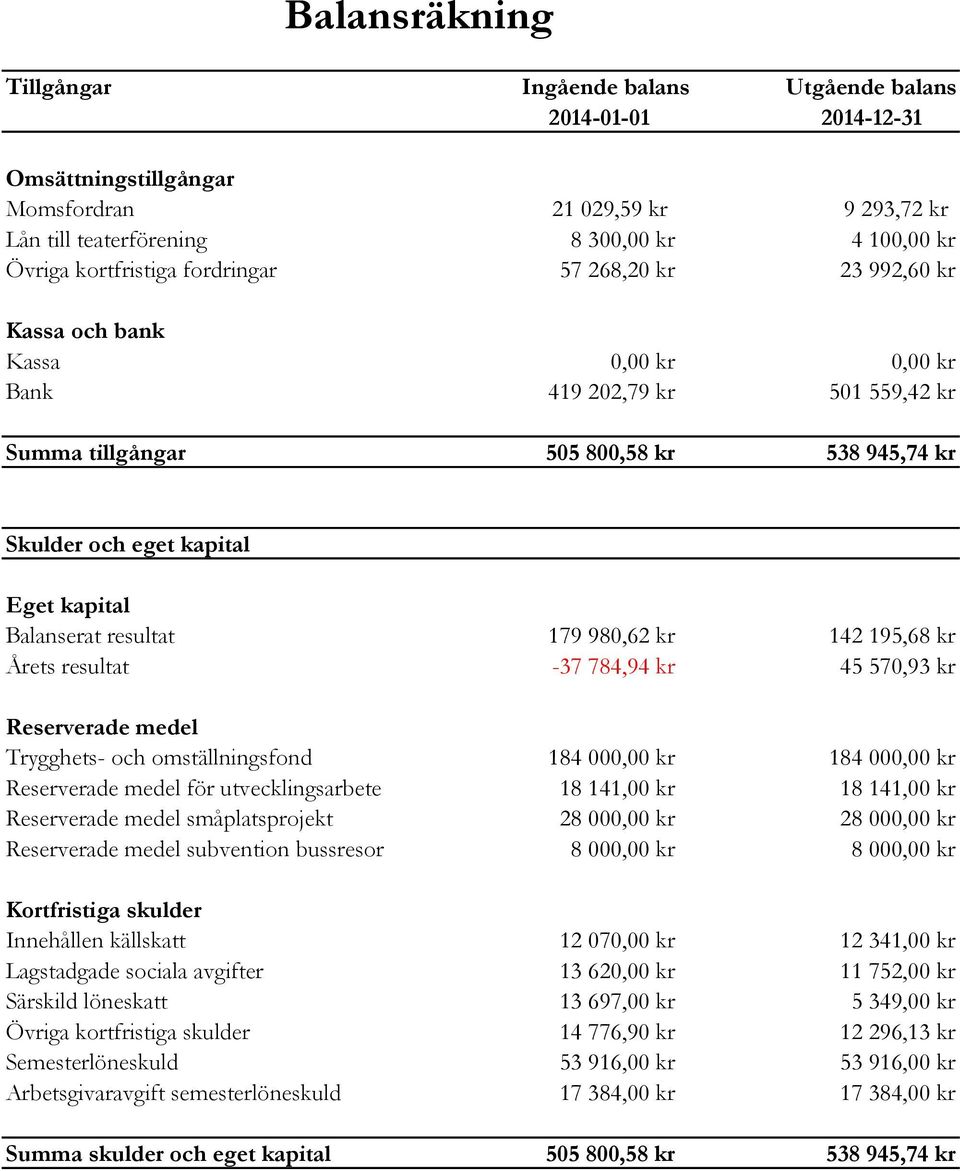 kapital Balanserat resultat 179 980,62 kr 142 195,68 kr Årets resultat -37 784,94 kr 45 570,93 kr Reserverade medel Trygghets- och omställningsfond 184 000,00 kr 184 000,00 kr Reserverade medel för