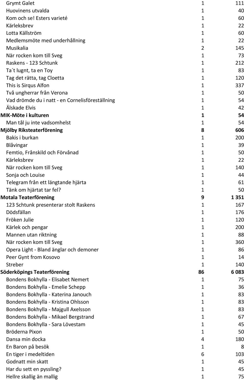 rätta, tag Cloetta 1 120 This is Sirqus Alfon 1 337 Två ungherrar från Verona 1 50 Vad drömde du i natt en Cornelisföreställning 1 54 Älskade Elvis 1 42 MIK Möte i kulturen 1 54 Man tål ju inte