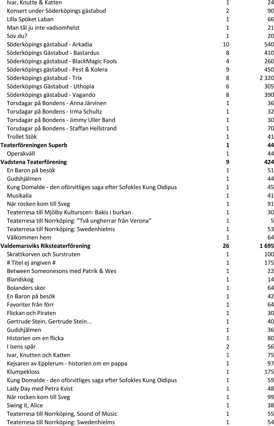 320 Söderköpings Gästabud Uthopia 6 305 Söderköpings gästabud Vagando 8 390 Torsdagar på Bondens Anna Järvinen 1 36 Torsdagar på Bondens Irma Schultz 1 32 Torsdagar på Bondens Jimmy Uller Band 1 30