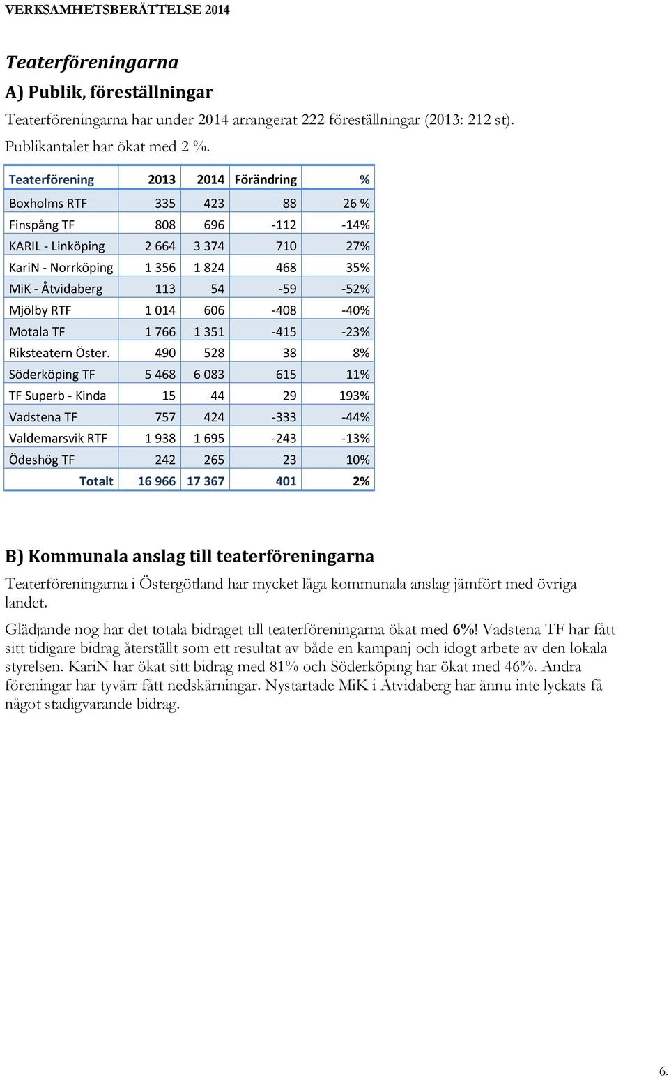 -52% Mjölby RTF 1 014 606-408 -40% Motala TF 1 766 1 351-415 -23% Riksteatern Öster.