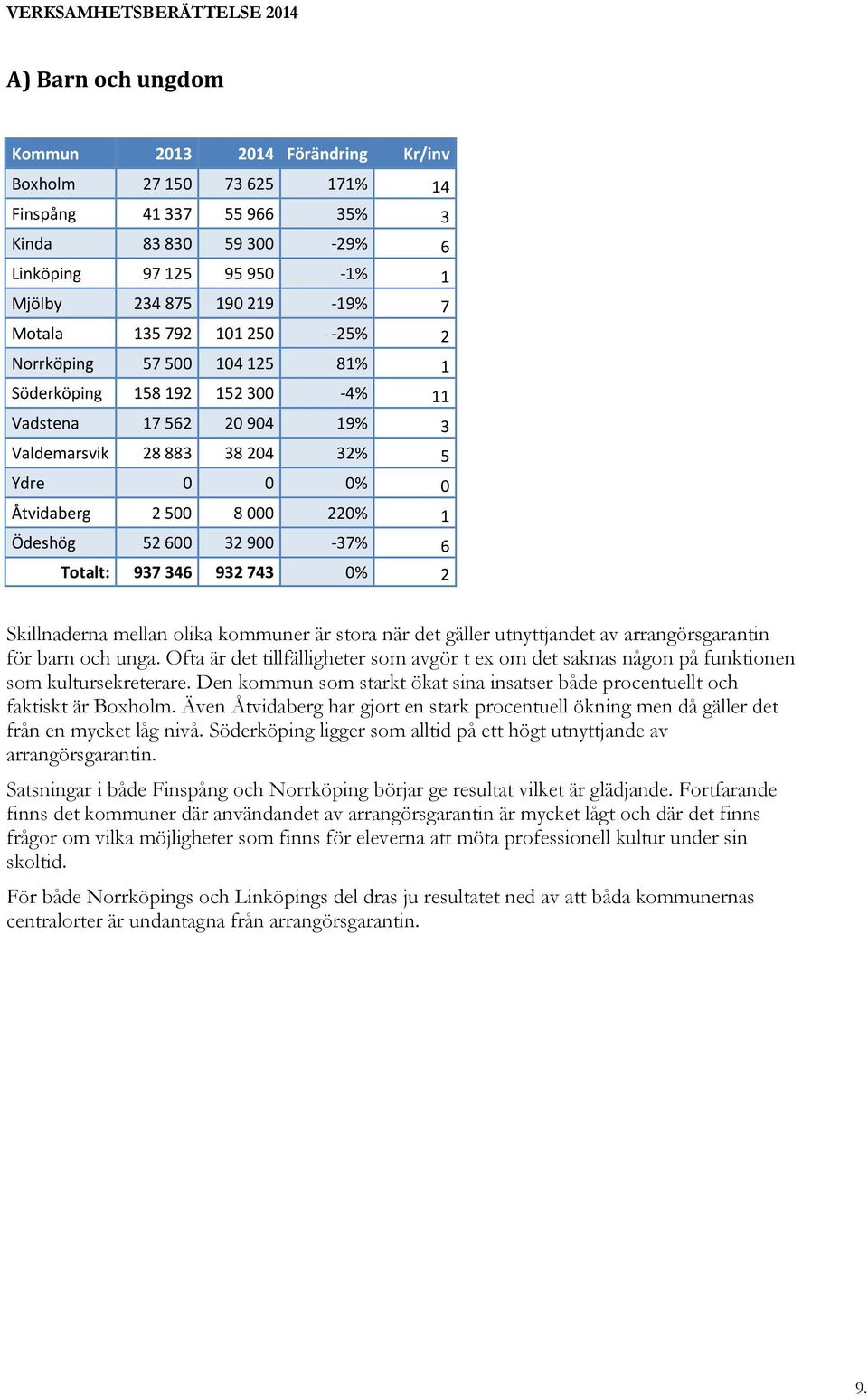 Åtvidaberg 2 500 8 000 220% 1 Ödeshög 52 600 32 900-37% 6 Totalt: 937 346 932 743 0% 2 Skillnaderna mellan olika kommuner är stora när det gäller utnyttjandet av arrangörsgarantin för barn och unga.