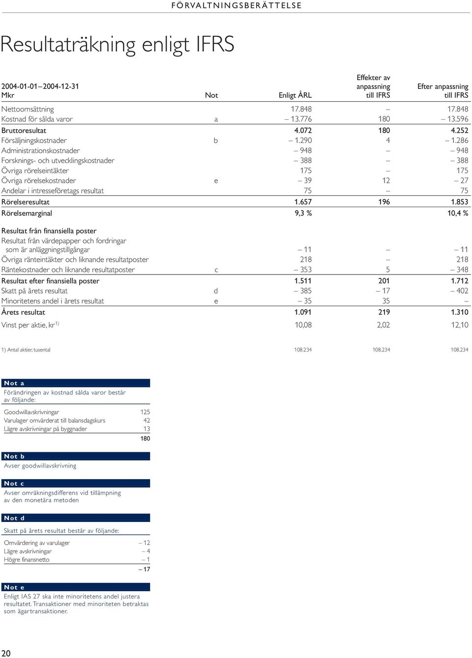 286 Administrationskostnader 948 948 Forsknings- och utvecklingskostnader 388 388 Övriga rörelseintäkter 175 175 Övriga rörelsekostnader e 39 12 27 Andelar i intresseföretags resultat 75 75