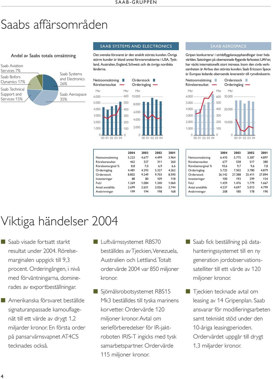 Nettoomsättning Rörelseresultat Mkr 6.000 5.000 4.000 3.000 2.000 1.000 SAAB SYSTEMS AND ELECTRONICS Mkr 600 500 400 300 200 100 Orderstock Orderingång Mkr 10.000 8.000 6.000 4.000 2.000 0 0 0 00 01 02 03 04 00 01 02 03 04 Gripen konkurrerar i stridsflygplansupphandlingar över hela världen.