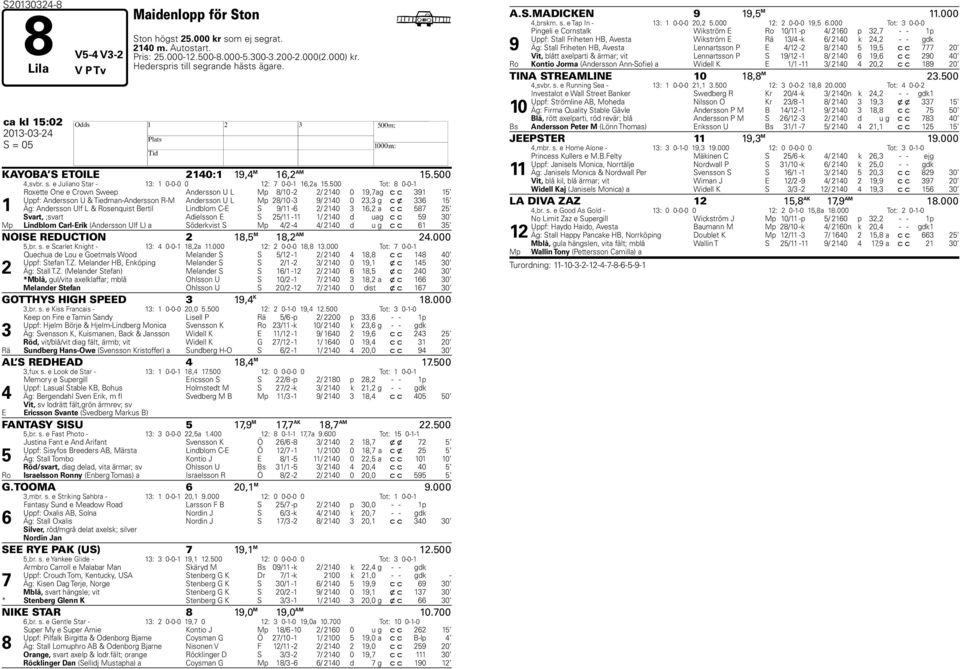 500 Tot: 8 0-0-1 1 Roxette One e Crown Sweep Andersson U L Mp 8/10-2 2/ 2140 0 19,7 ag c c 391 15 Uppf: Andersson U & Tiedman-Andersson R-M Andersson U L Mp 28/10-3 9/ 2140 0 23,3 g c x 336 15 Äg: