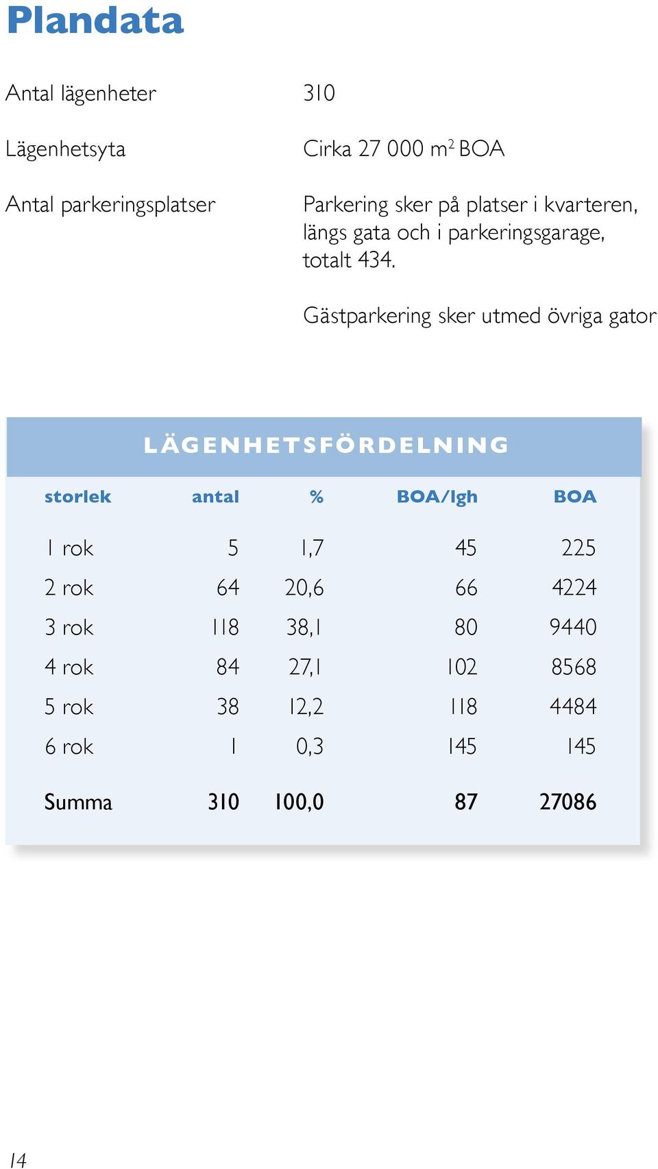 Gästparkering sker utmed övriga gator LÄGENHETSFÖRDELNING storlek antal % BOA/lgh BOA 1 rok 5 1,7 45 225
