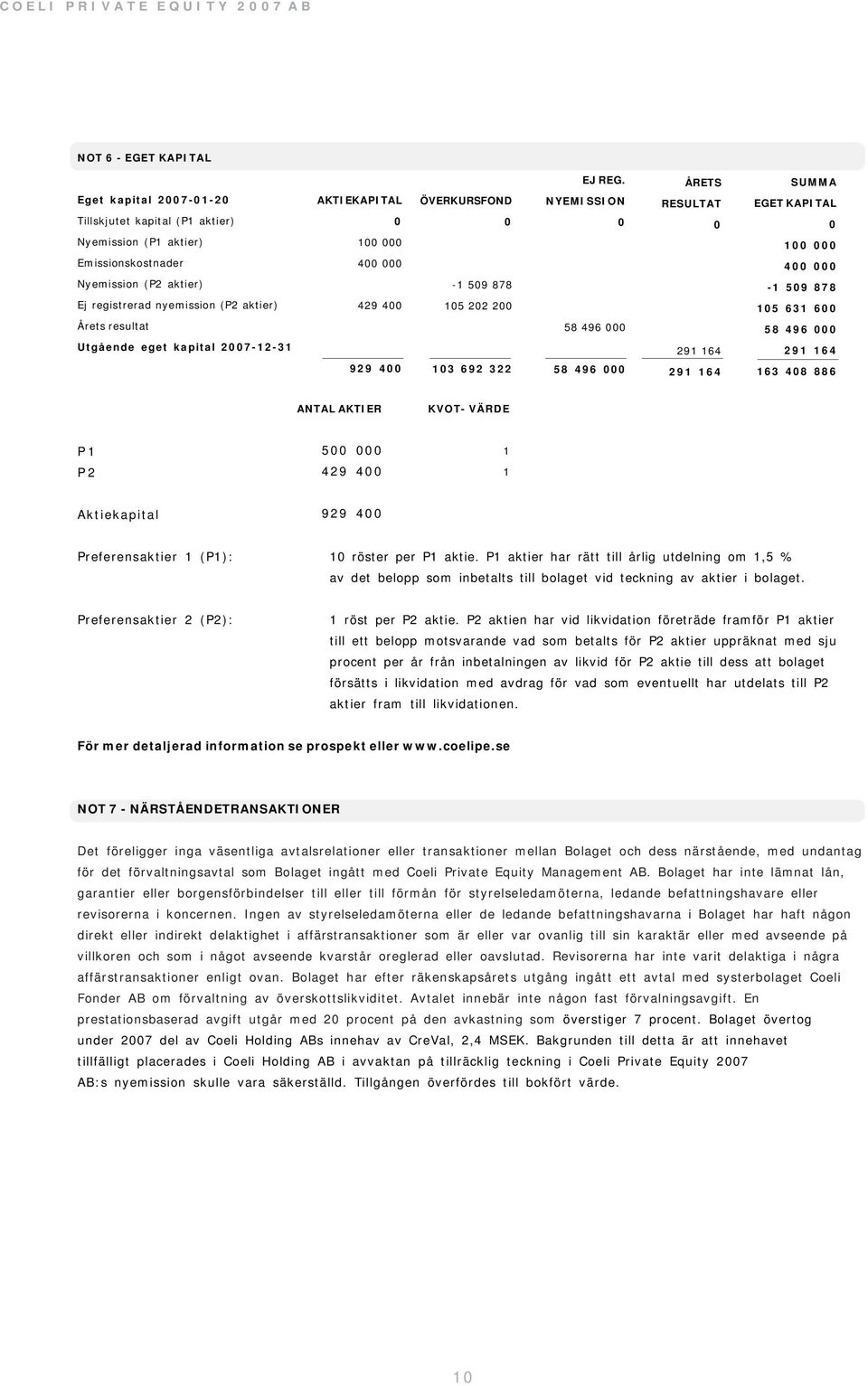 NYEMISSION 58 496 ÅRETS RESULTAT 291 164 SUMMA EGET KAPITAL 1 4-1 59 878 15 631 6 58 496 291 164 929 4 13 692 322 58 496 291 164 163 48 886 ANTAL AKTIER KVOT- VÄRDE P1 P2 5 429 4 1 1 Aktiekapital 929