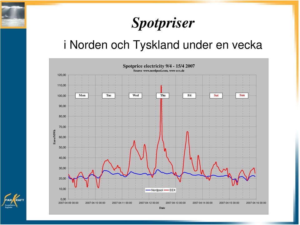 de 110,00 100,00 Mon Tue Wed Thu Fri Sat Sun 90,00 80,00 70,00 Euro/MWh 60,00 50,00 40,00 30,00