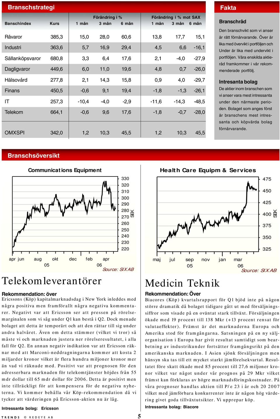 257,3-10,4-4,0-2,9-11,6-14,3-48,5 Telekom 664,1-0,6 9,6 17,6-1,8-0,7-28,0 OMXSPI 342,0 1,2 10,3 45,5 1,2 10,3 45,5 Fakta Branschråd Den branschvikt som vi anser är rätt förnärvarande.